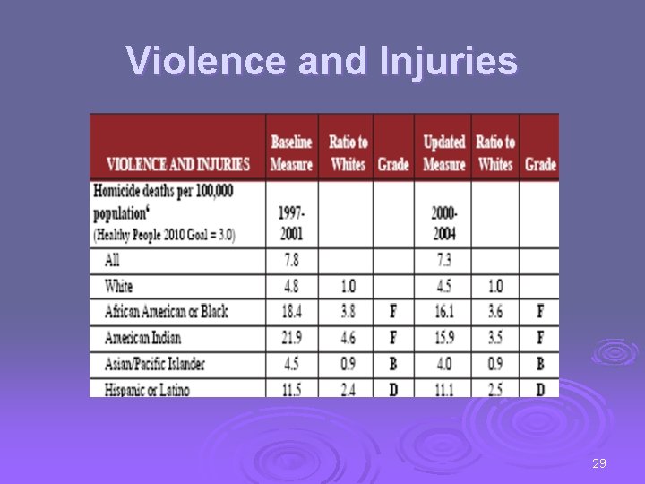 Violence and Injuries 29 