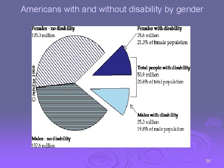 Americans with and without disability by gender 36 