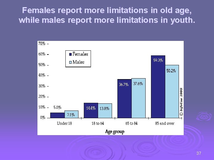 Females report more limitations in old age, while males report more limitations in youth.