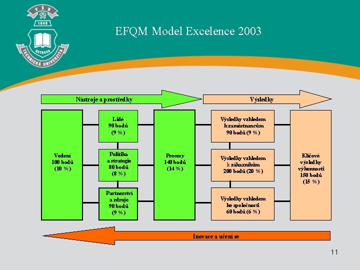 EFQM Model Excelence 2003 Nástroje a prostředky Výsledky Lidé 90 bodů (9 %) Vedení