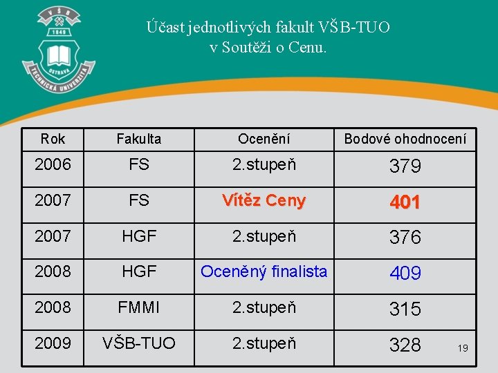 Účast jednotlivých fakult VŠB-TUO v Soutěži o Cenu. Rok Fakulta Ocenění Bodové ohodnocení 2006