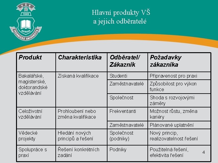  Hlavní produkty VŠ a jejich odběratelé Produkt Charakteristika Odběratel/ Zákazník Požadavky zákazníka Bakalářské,