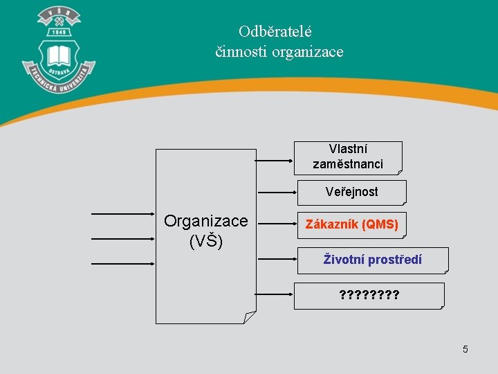 Odběratelé činnosti organizace Vlastní zaměstnanci Veřejnost Organizace (VŠ) Zákazník (QMS) Životní prostředí ? ?