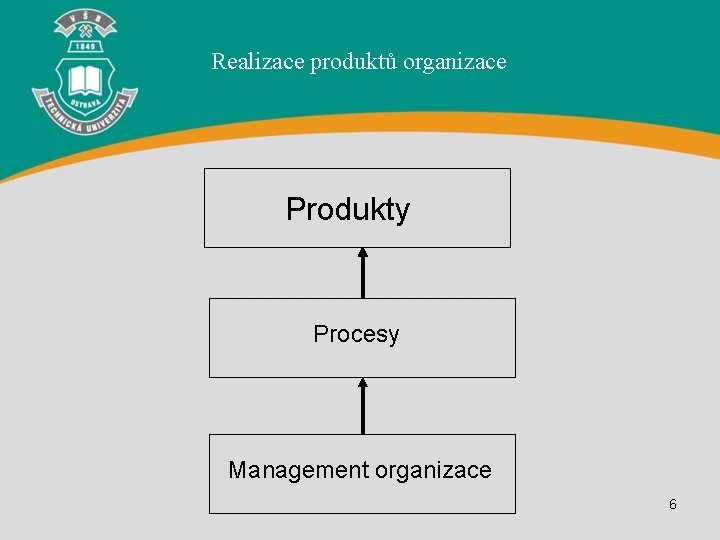 Realizace produktů organizace Produkty Procesy Management organizace 6 