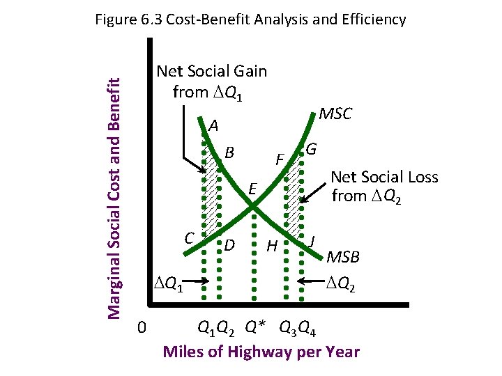 Marginal Social Cost and Benefit Figure 6. 3 Cost-Benefit Analysis and Efficiency Net Social