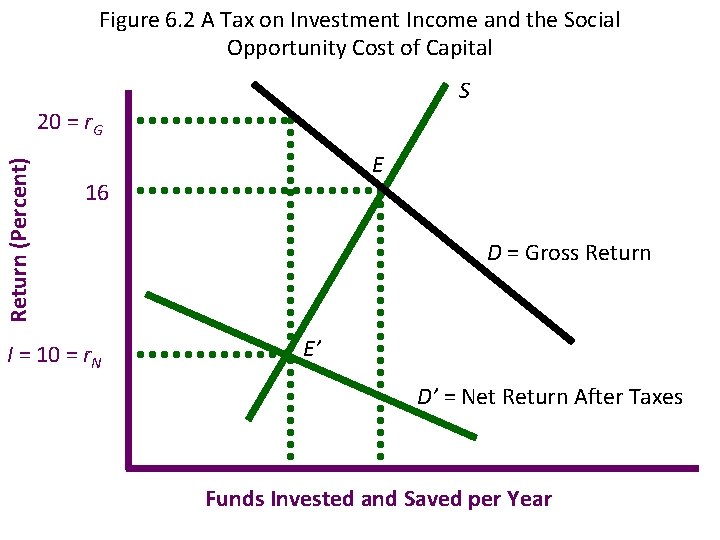 Figure 6. 2 A Tax on Investment Income and the Social Opportunity Cost of
