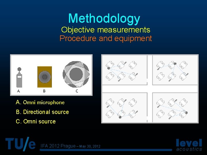 Methodology Objective measurements Procedure and equipment A. Omni microphone B. Directional source C. Omni