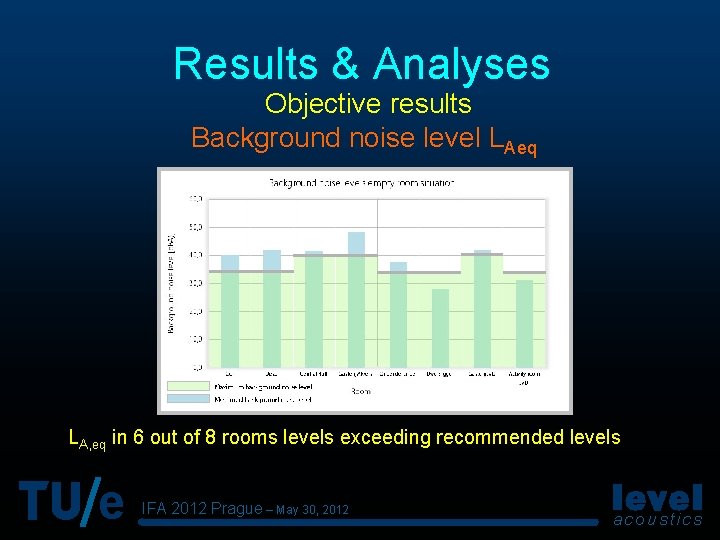 Results & Analyses Objective results Background noise level LAeq LA, eq in 6 out