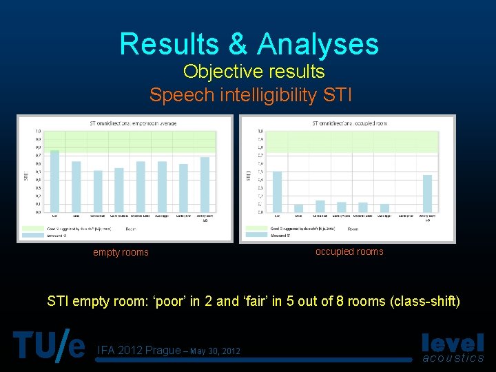 Results & Analyses Objective results Speech intelligibility STI empty rooms occupied rooms STI empty