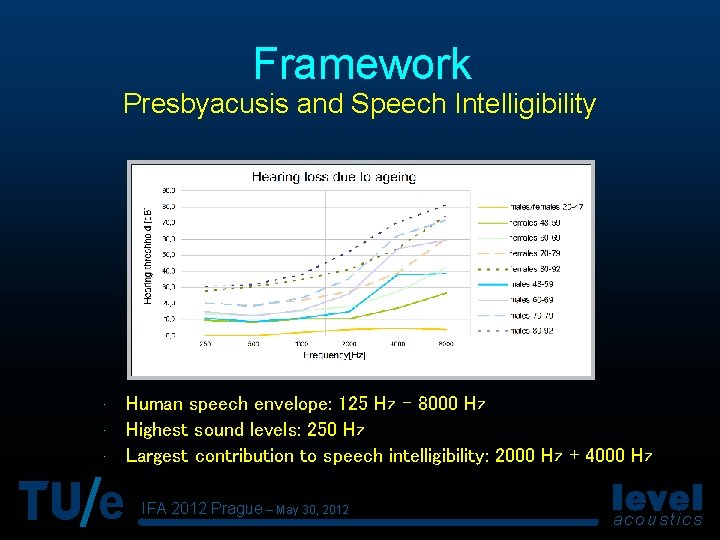 Framework Presbyacusis and Speech Intelligibility • • • e Human speech envelope: 125 Hz