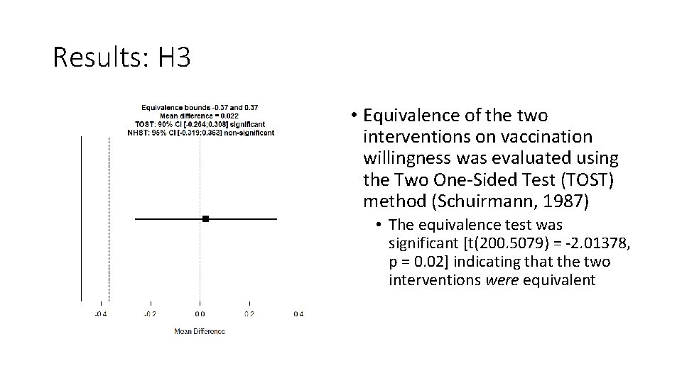 Results: H 3 • Equivalence of the two interventions on vaccination willingness was evaluated