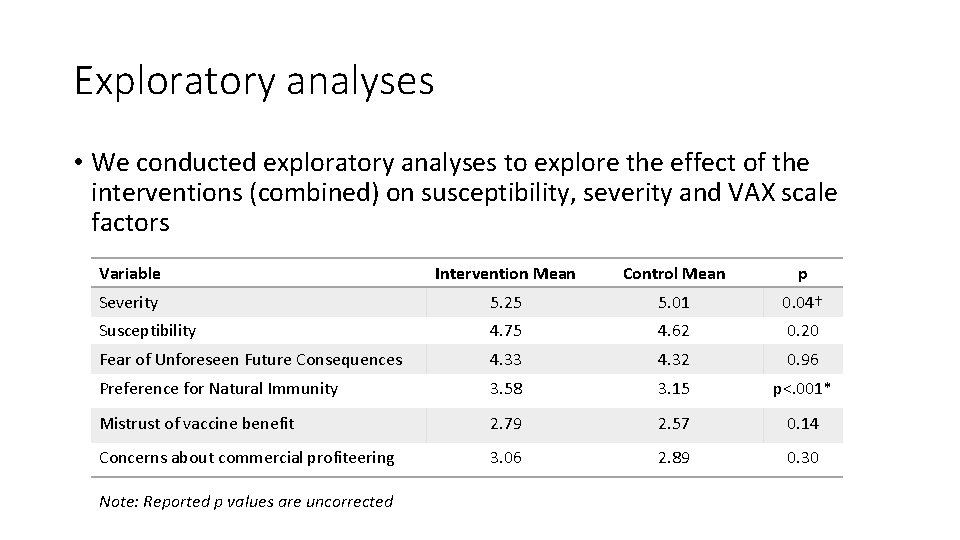 Exploratory analyses • We conducted exploratory analyses to explore the effect of the interventions