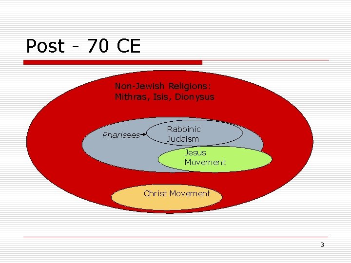 Post - 70 CE Non-Jewish Religions: Mithras, Isis, Dionysus Pharisees Rabbinic Judaism Jesus Movement