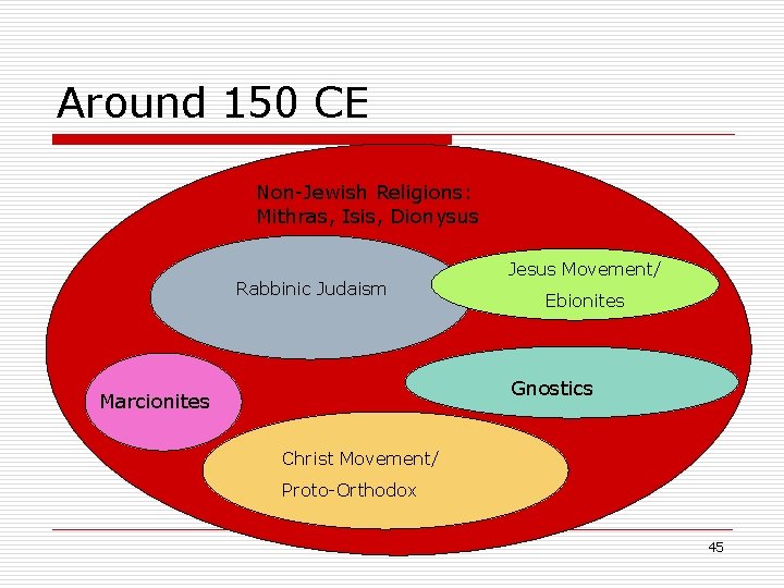 Around 150 CE Non-Jewish Religions: Mithras, Isis, Dionysus Rabbinic Judaism Jesus Movement/ Ebionites Gnostics