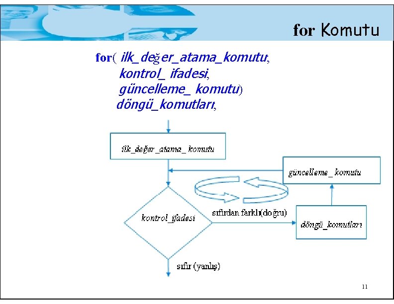 for Komutu for( ilk_değer_atama_komutu; kontrol_ ifadesi; güncelleme_ komutu) döngü_komutları; 11 