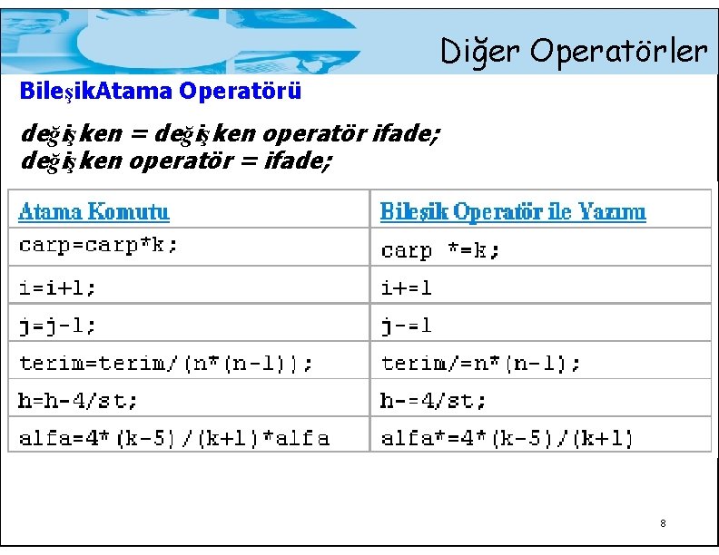 Diğer Operatörler Bileşik. Atama Operatörü değişken = değişken operatör ifade; değişken operatör = ifade;