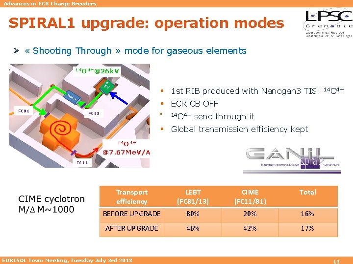 Advances in ECR Charge Breeders SPIRAL 1 upgrade: operation modes Ø « Shooting Through