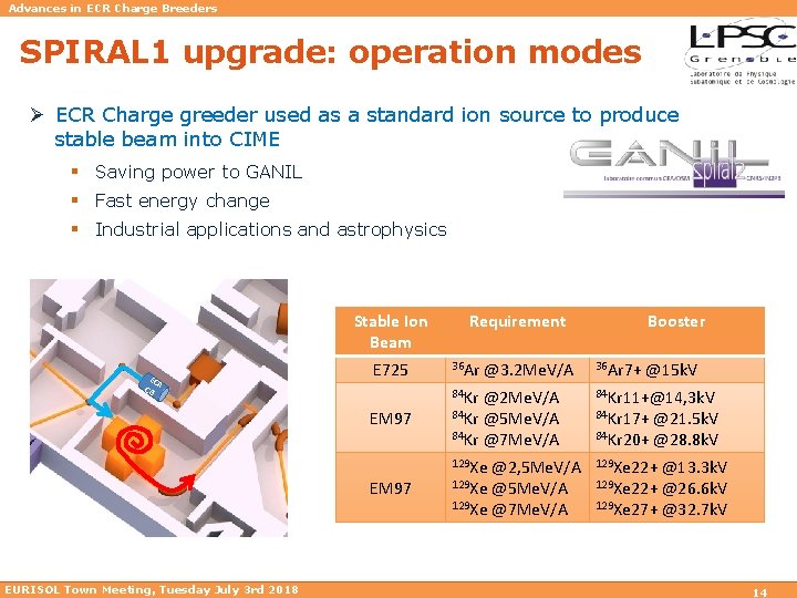 Advances in ECR Charge Breeders SPIRAL 1 upgrade: operation modes Ø ECR Charge greeder