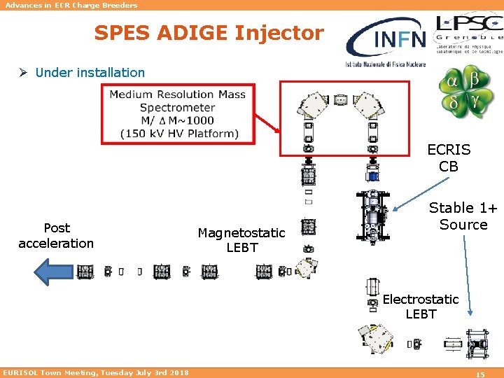 Advances in ECR Charge Breeders SPES ADIGE Injector Ø Under installation ECRIS CB Post