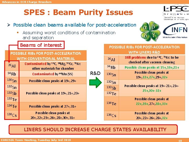 Advances in ECR Charge Breeders SPES : Beam Purity Issues Ø Possible clean beams