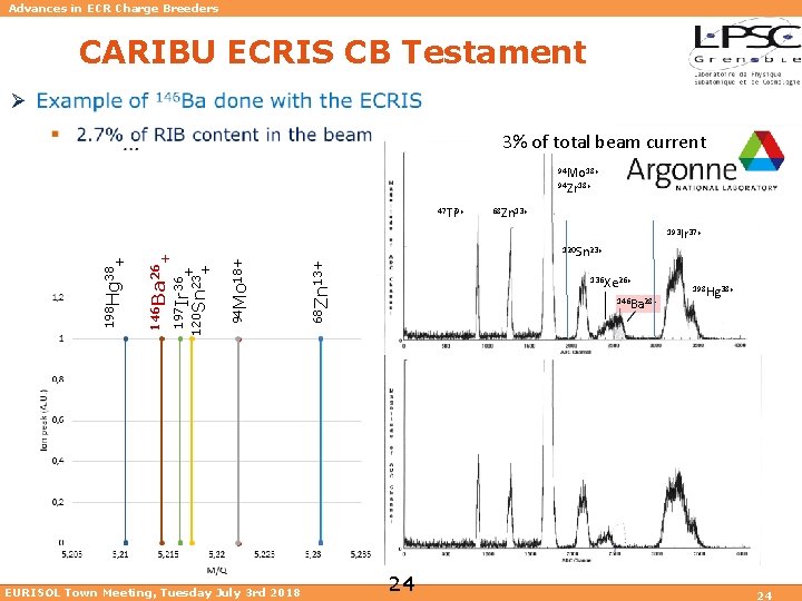 Advances in ECR Charge Breeders CARIBU ECRIS CB Testament Ø 3% of total beam