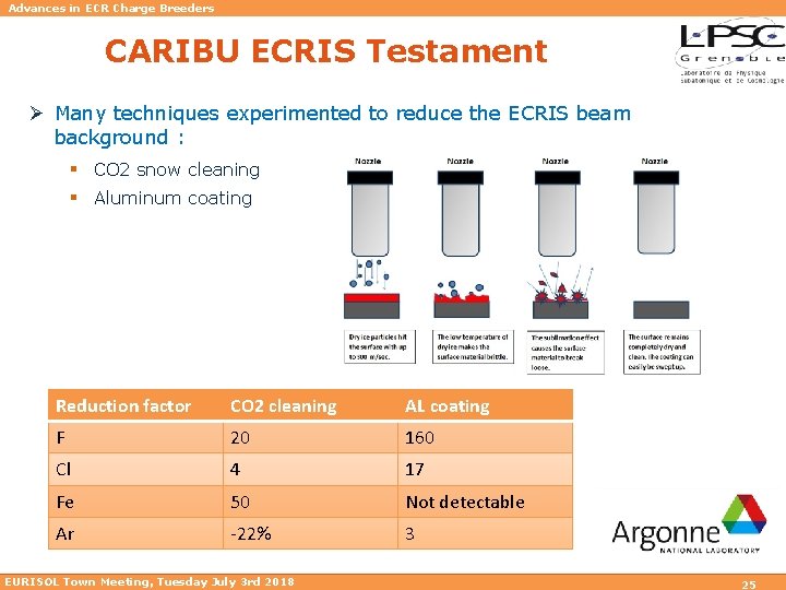 Advances in ECR Charge Breeders CARIBU ECRIS Testament Ø Many techniques experimented to reduce