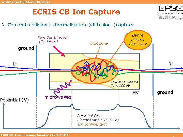 Advances in ECR Charge Breeders ECRIS CB Ion Capture Ø Coulomb collision→ thermalisation →diffusion