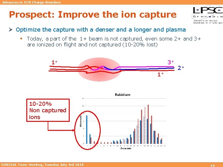 Advances in ECR Charge Breeders Prospect: Improve the ion capture Ø Optimize the capture