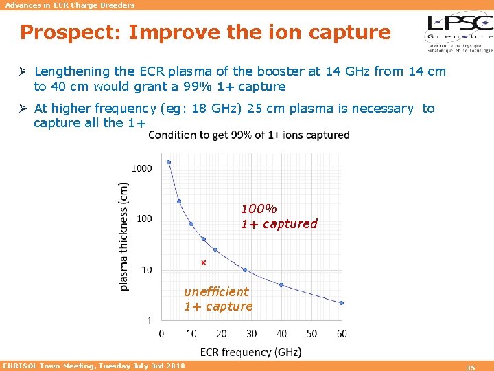 Advances in ECR Charge Breeders Prospect: Improve the ion capture Ø Lengthening the ECR