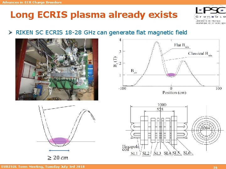 Advances in ECR Charge Breeders Long ECRIS plasma already exists Ø RIKEN SC ECRIS