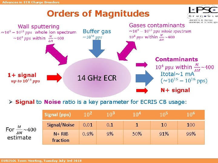 Advances in ECR Charge Breeders Orders of Magnitudes 14 GHz ECR N+ signal Ø