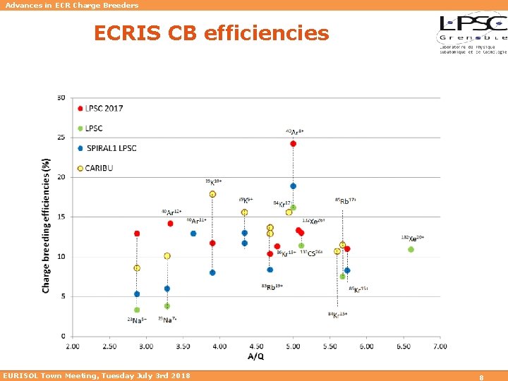 Advances in ECR Charge Breeders ECRIS CB efficiencies EURISOL Town Meeting, Tuesday July 3