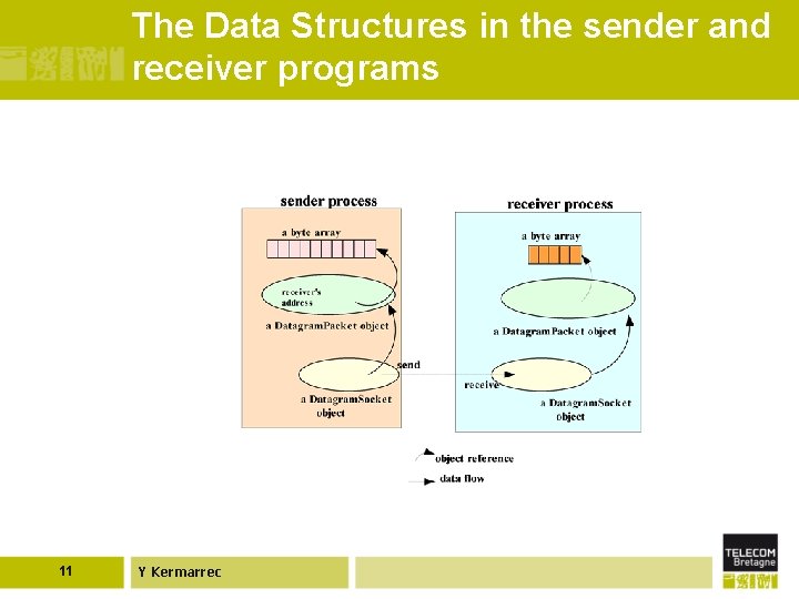 The Data Structures in the sender and receiver programs 11 Y Kermarrec 