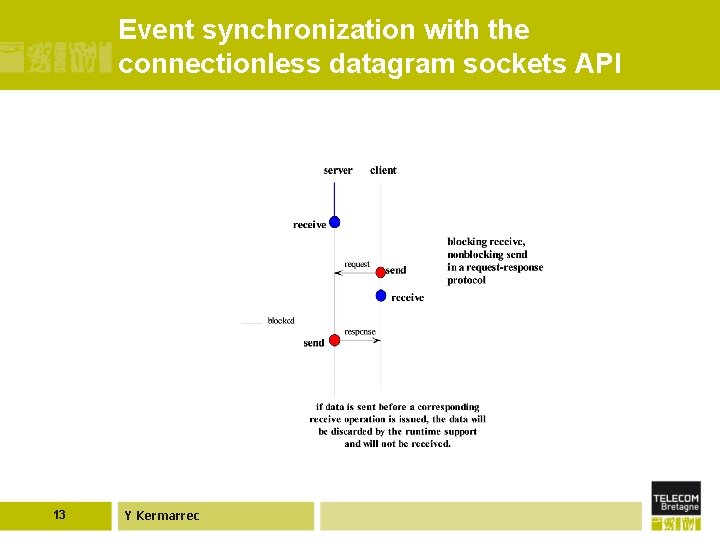 Event synchronization with the connectionless datagram sockets API 13 Y Kermarrec 