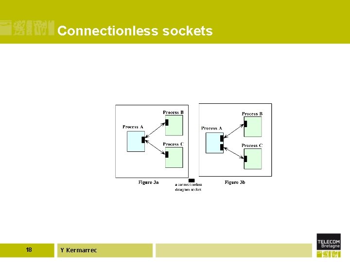 Connectionless sockets 18 Y Kermarrec 