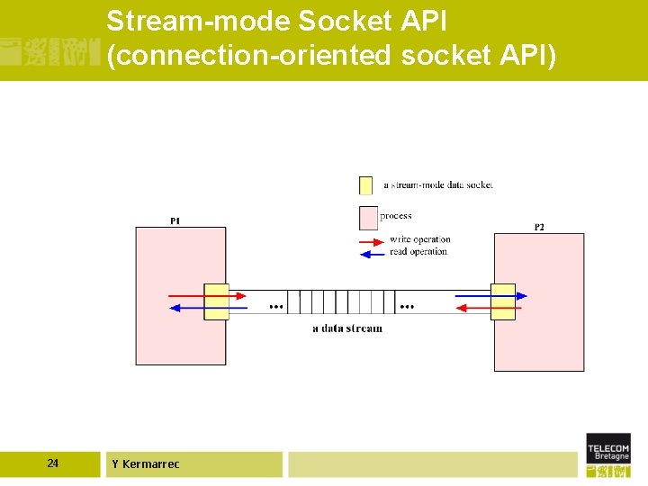 Stream-mode Socket API (connection-oriented socket API) 24 Y Kermarrec 