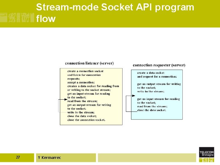 Stream-mode Socket API program flow 27 Y Kermarrec 