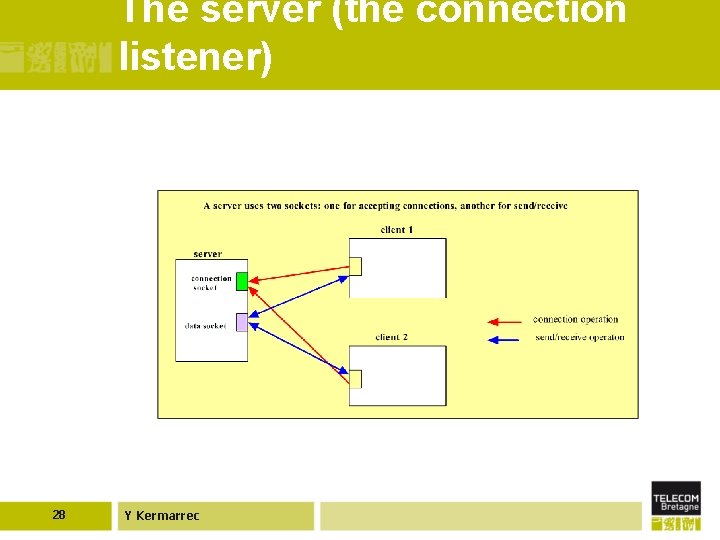 The server (the connection listener) 28 Y Kermarrec 