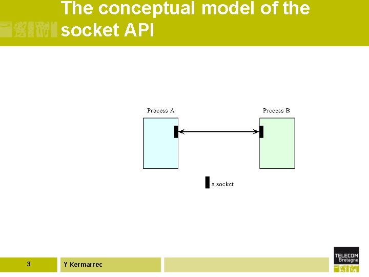 The conceptual model of the socket API 3 Y Kermarrec 