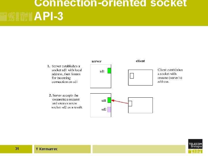 Connection-oriented socket API-3 31 Y Kermarrec 