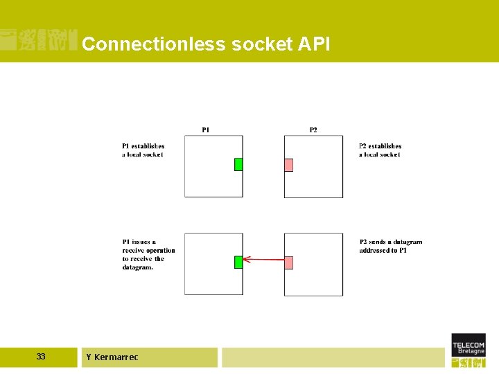 Connectionless socket API 33 Y Kermarrec 