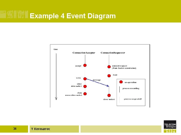 Example 4 Event Diagram 34 Y Kermarrec 