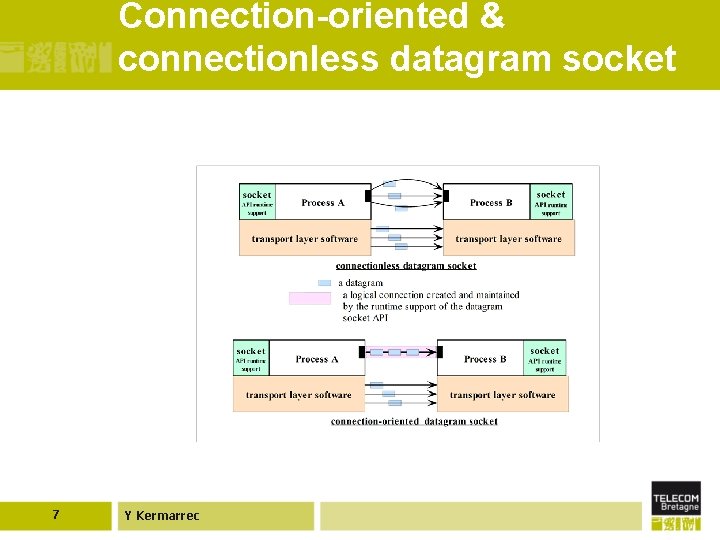 Connection-oriented & connectionless datagram socket 7 Y Kermarrec 