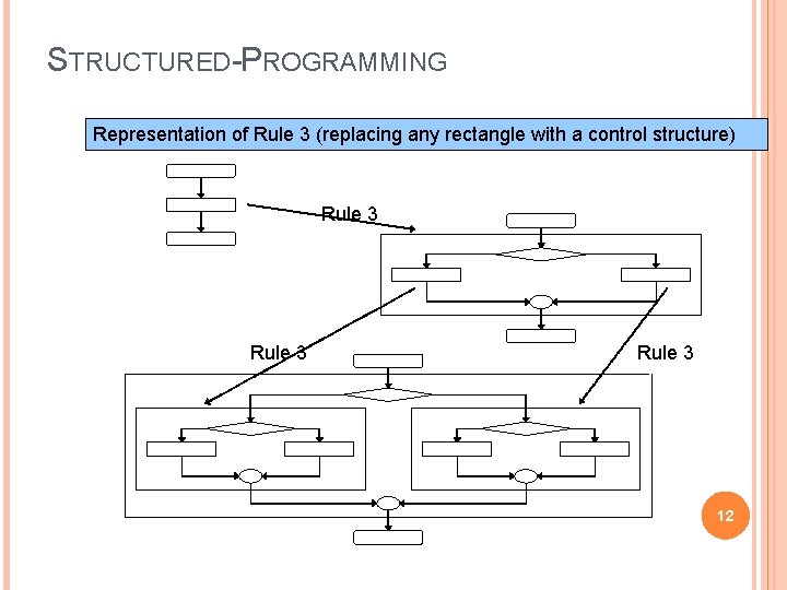 STRUCTURED-PROGRAMMING Representation of Rule 3 (replacing any rectangle with a control structure) Rule 3