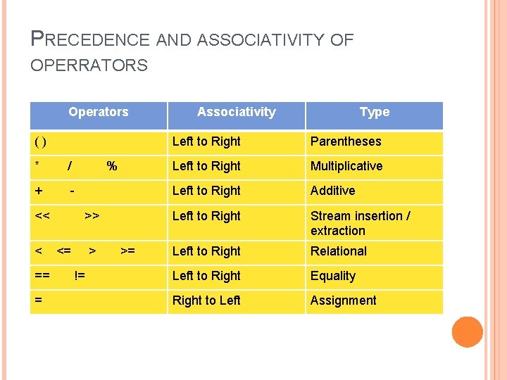 PRECEDENCE AND ASSOCIATIVITY OF OPERRATORS Operators Associativity Type ( ) Left to Right Parentheses