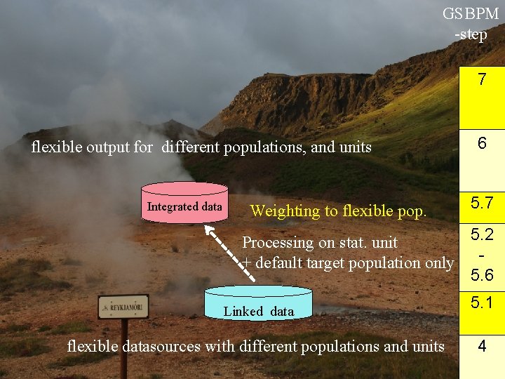 GSBPM -step 7 flexible output for different populations, and units Integrated data Weighting to