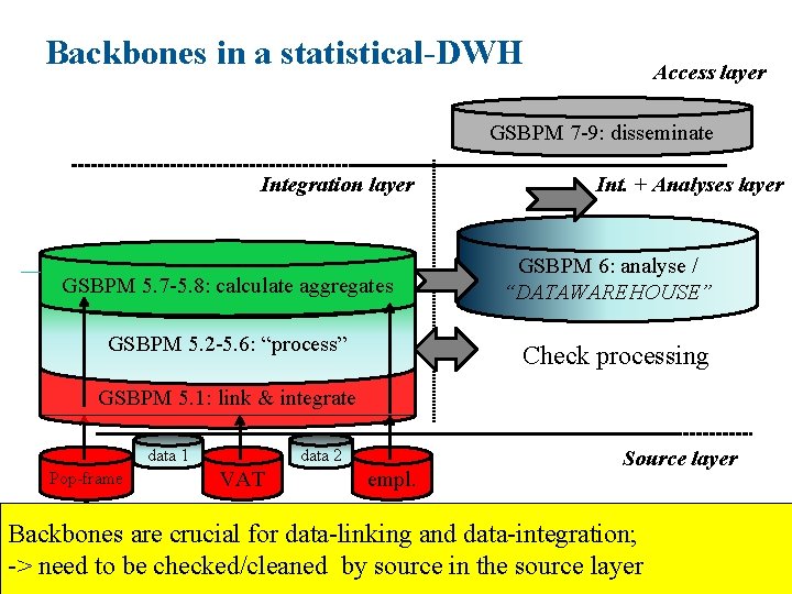 Backbones in a statistical-DWH Access layer GSBPM 7 -9: disseminate Integration layer GSBPM 5.
