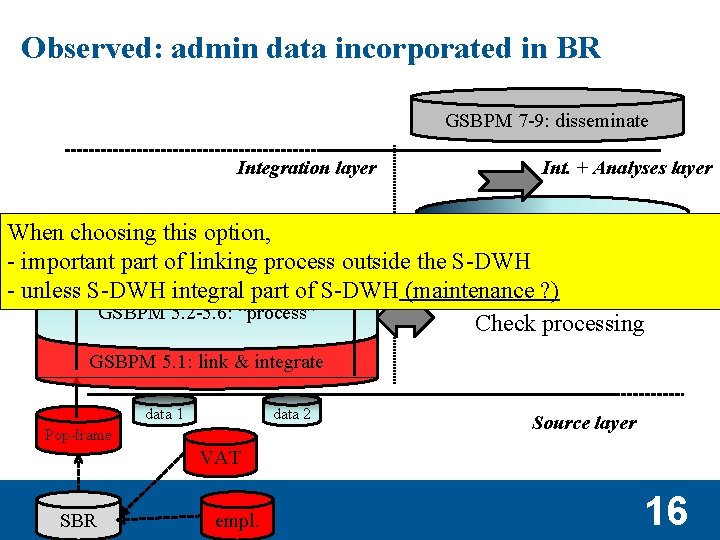 Observed: admin data incorporated in BR GSBPM 7 -9: disseminate Integration layer Int. +
