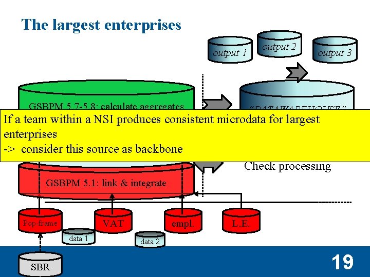 The largest enterprises output 2 output 1 GSBPM 5. 7 -5. 8: calculate aggregates