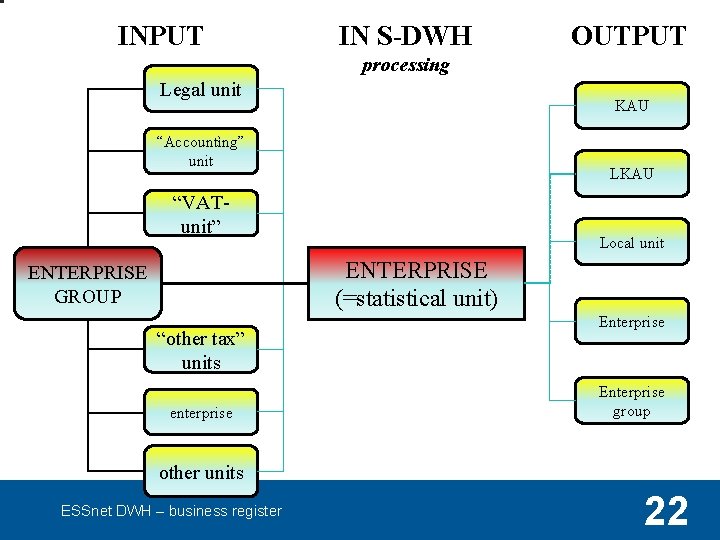 INPUT IN S-DWH OUTPUT processing Legal unit KAU “Accountìng” unit LKAU “VATunit” Local unit